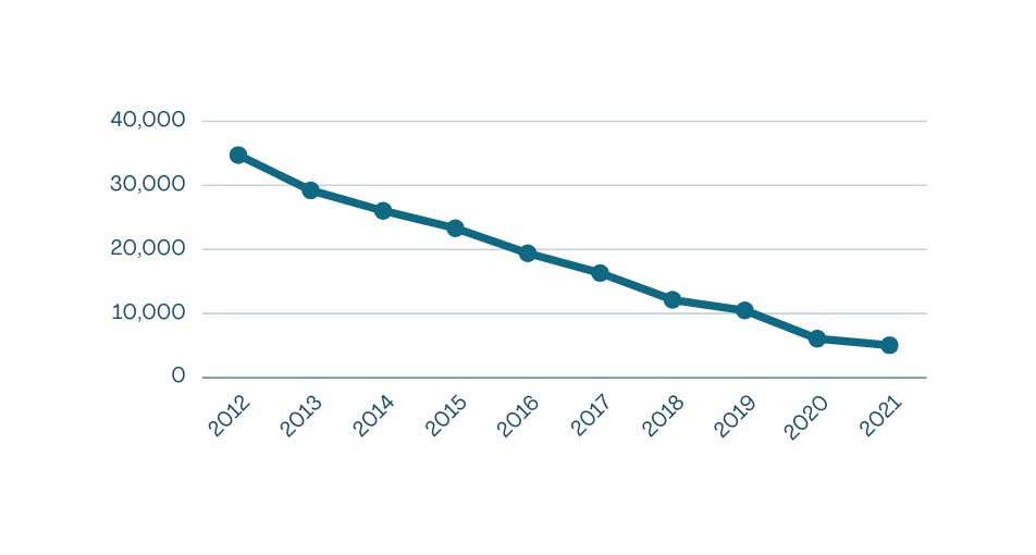 A line chart showing arrests of minors have decreased by 83% since 2012 in New York State