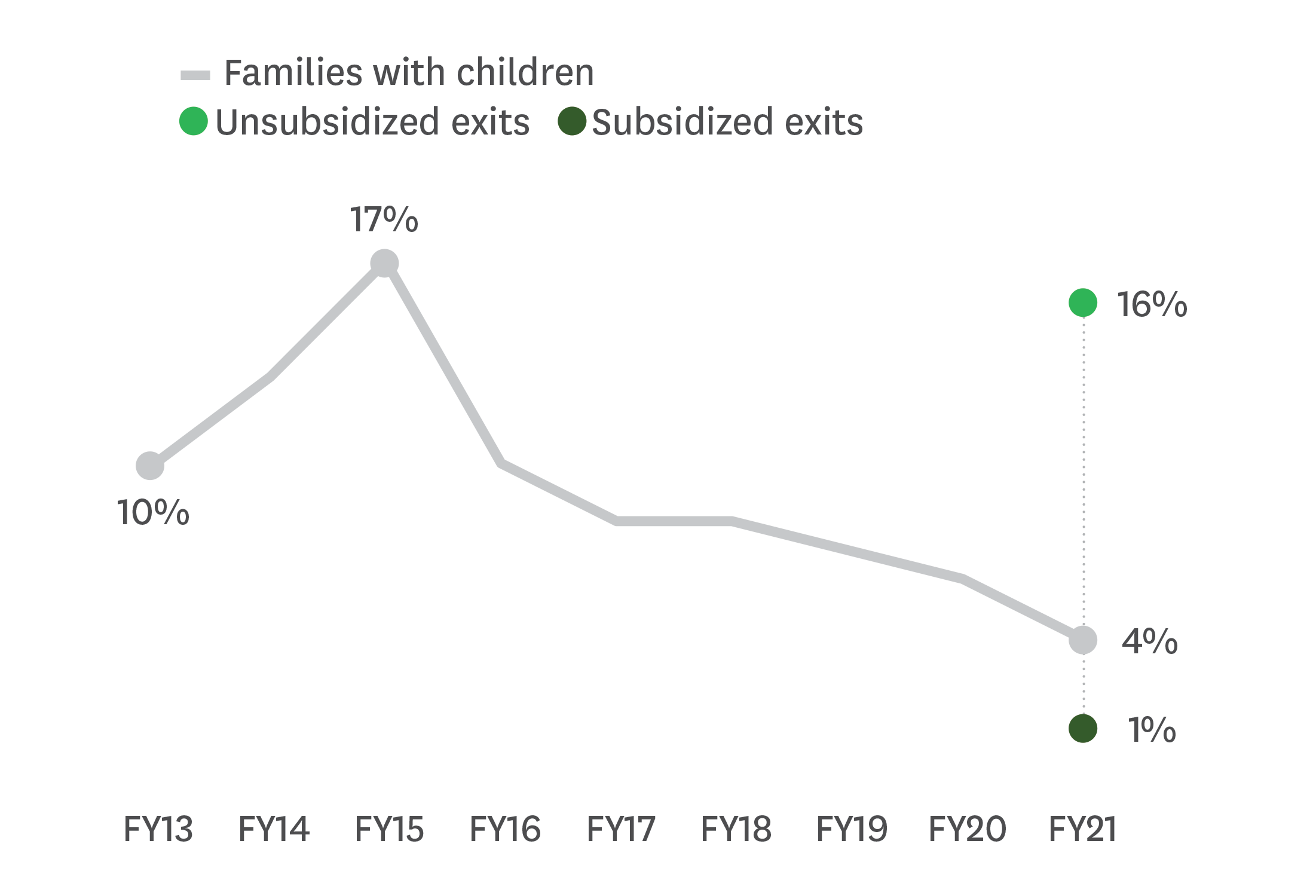 Only 1% of families who receive subsidies re-enter to the shelter system compared to 16% of families that don't receive any subsidy