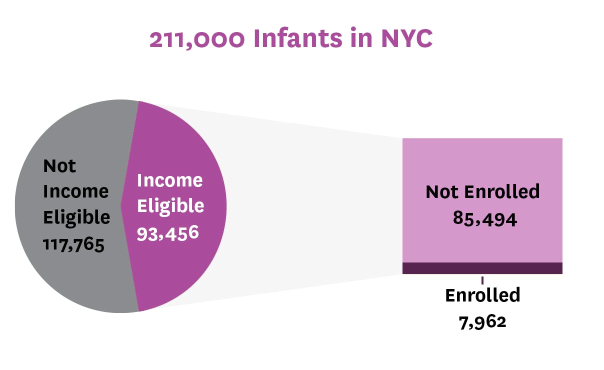 A pie chart showing 91% of infants that are income-eligible for subsidized child care are not enrolled.