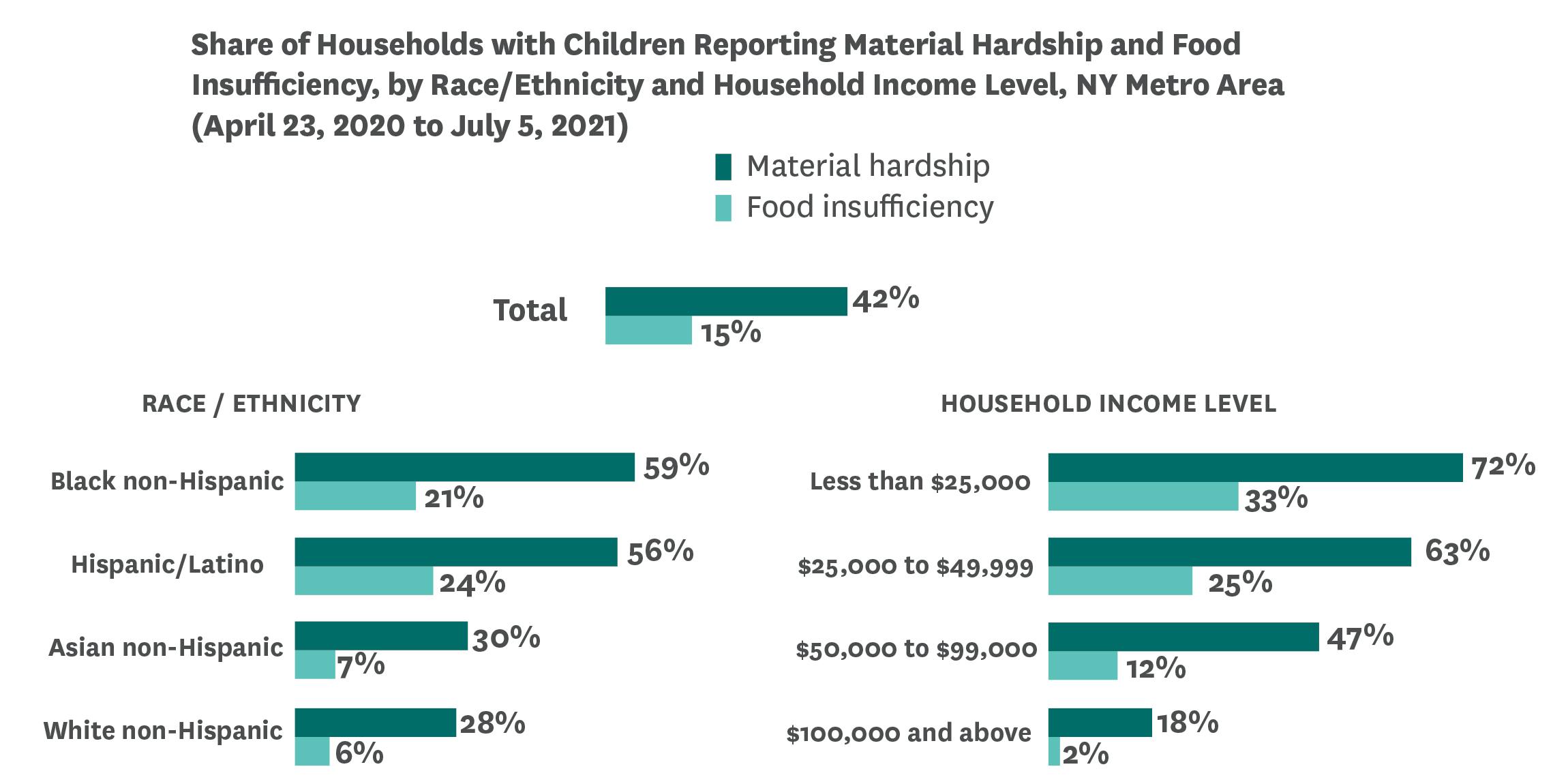 The heightened insecurities caused by the pandemic have reinforced inequities by race/ethnicity and socio-economic status. Families of color and those earning below $50,000 report significantly higher rates of material hardship and food insufficiency from 2020 to 2021.