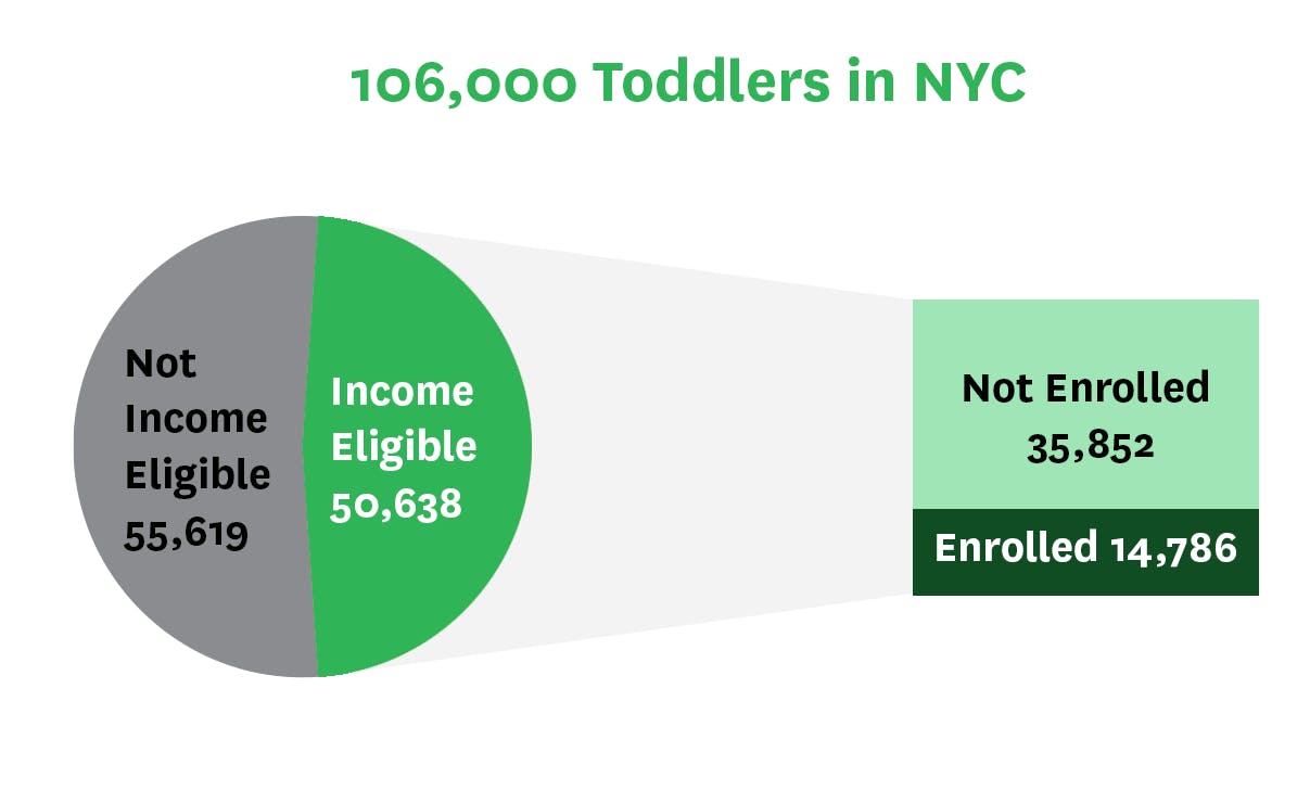 A pie chart showing 70% of toddlers who are income-eligible for subsidized child care are not enrolled.