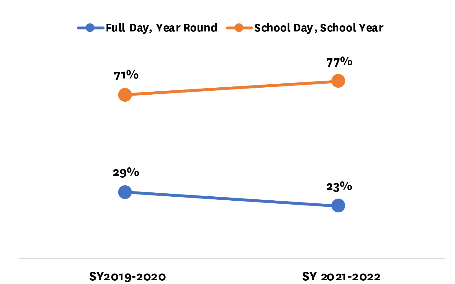 By 2021-2021 budgeted capacity for school-day, school-year programs comprised 77% of the
contracted system, and the remaining 23% was for extended day, year-round programs.