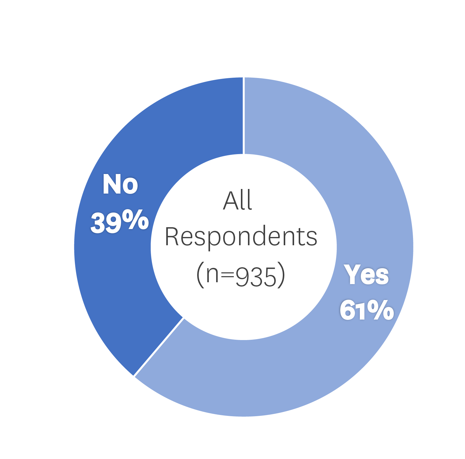 A pie chart showing 61% of all survey respondents needing childcare for most of the day