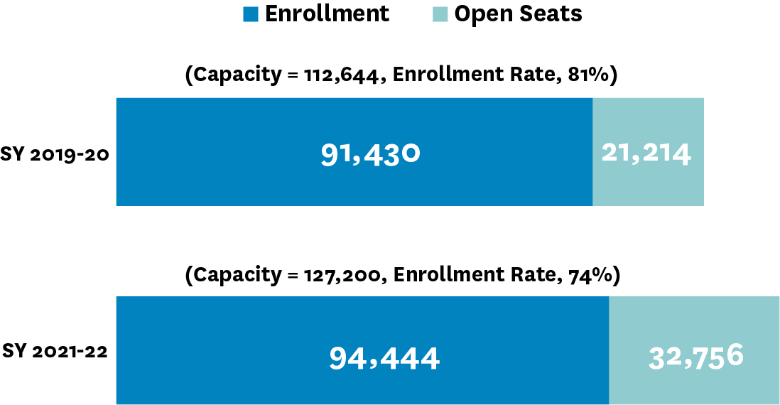 This chart shows that the overall contracted system capacity increased between SY19-20 and SY21-22, from 112,644 to 127,200 seats but citywide enrollment rates declined from 81% to 74% between the two years.