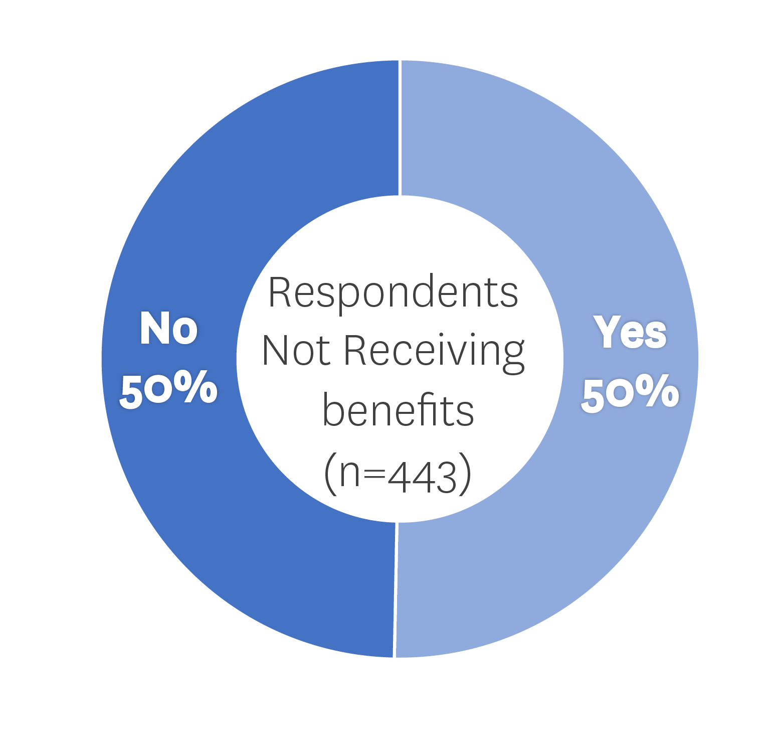 A pie chart showing 50% of survey respondents who do not receive benefits needing childcare for most of the day