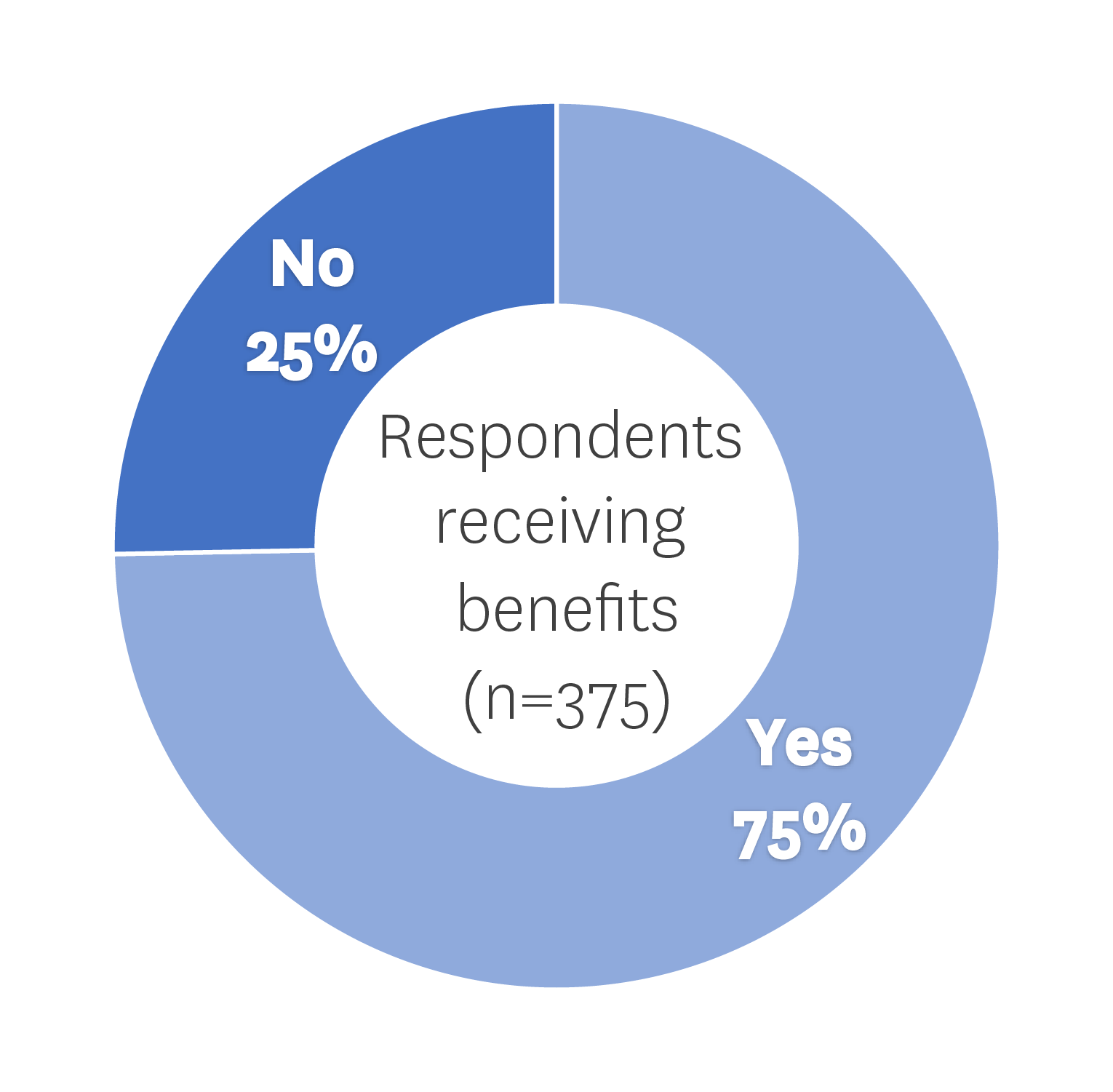 A pie chart showing 75% of survey respondents who receive benefits needing childcare for most of the day