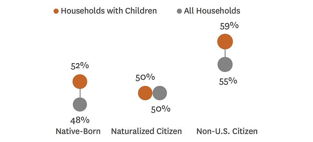 Non-citizen households with children shoulder a higher rent burden compared to naturalized and native-born citizen households by nearly 10%.