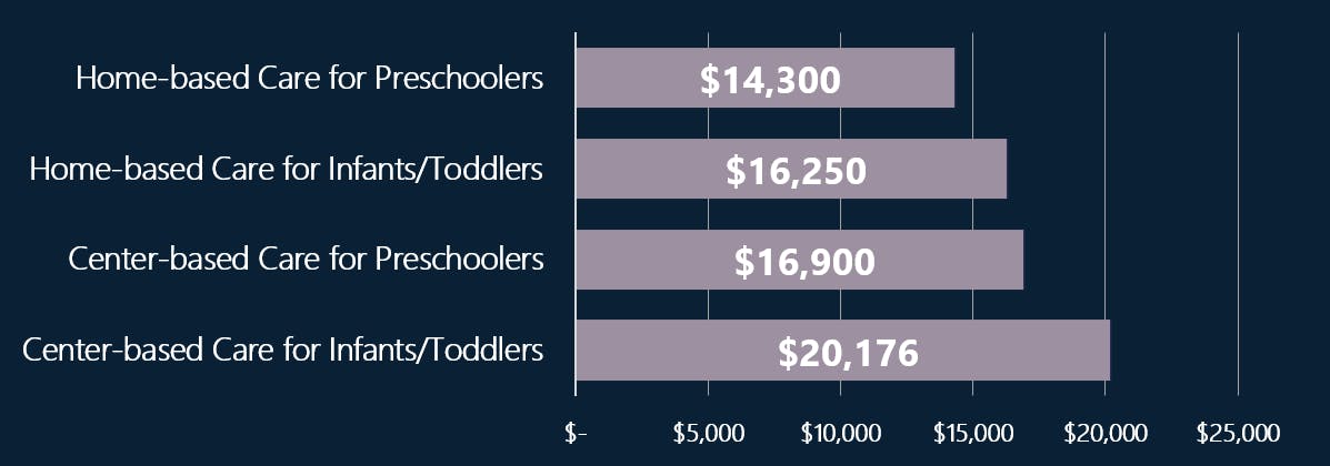 A bar chart showing the 80th percentile of market-related payment rates for child care services for New York City counties: Bronx, Kings, New York, Queens, and Richmond.