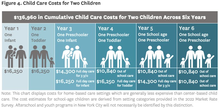 A chart breaking down the cost by year, child, and the type of child care—to summarize, the cumulative cost of a family utilizing home-based care over the course of having 2 children would be about $136,960 across 6 years.