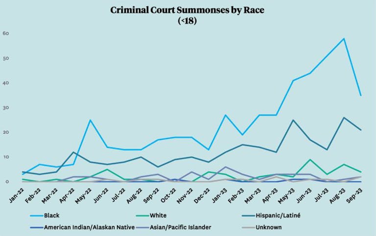 From 2003-2022, 90 percent of people stopped by the NYPD were people of color.