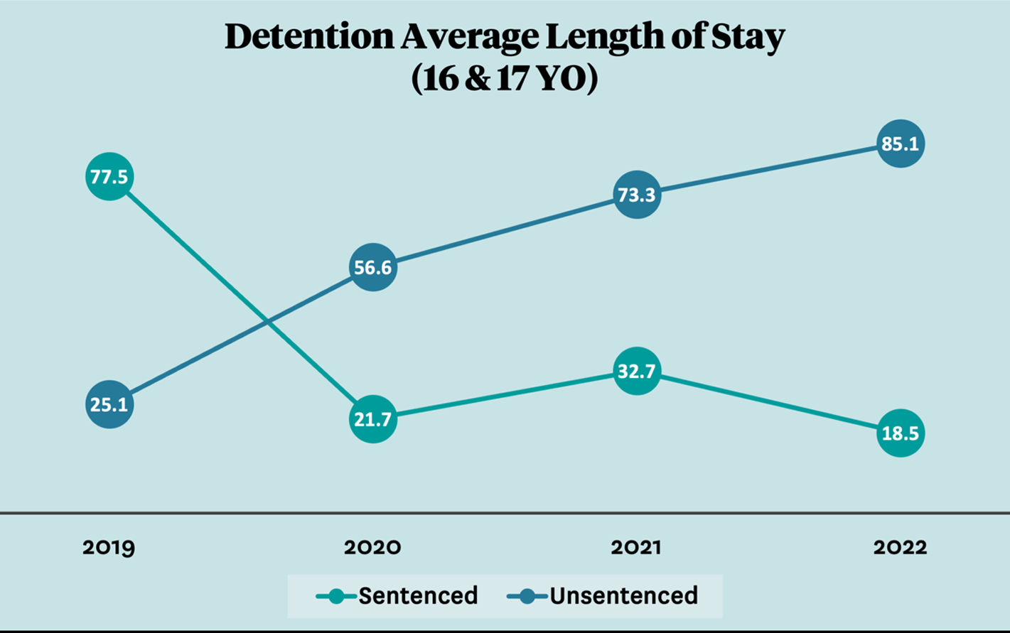 Average length of detention stay for 16 & 17 year olds. In addition to an increase in youth entering detention, we are also seeing the average length of stay for unsentenced youth rising to about 85 days.