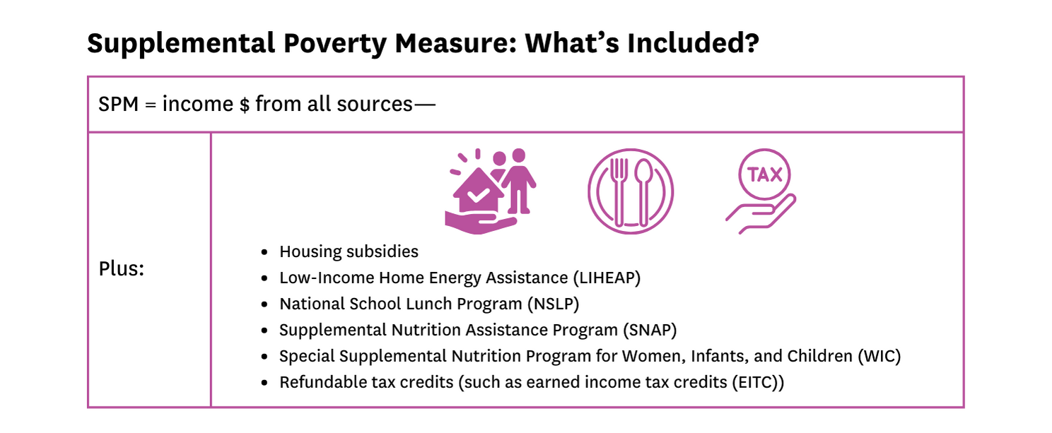 Poverty Will Always Lose The Fight Against Income Support: We Can Prove ...