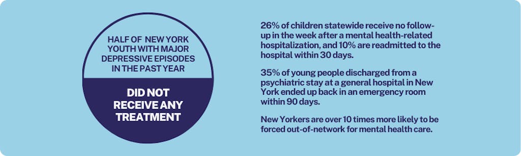 Half of New York youth with major depressive episodes in the past year did not receive any treatment. 26% of children statewide receive no follow-up in the week after a mental health-related hospitalization, and 10% are readmitted to the hospital within 30 days. 35% of young people discharged from a psychiatric stay at a general hospital in New York ended up back in an emergency room within 90 days. New Yorkers are over 10 times more likely to be forced out-of-network for mental health care. 