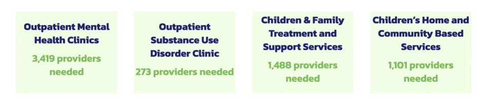 Outpatient mental health clinics need 3,419 more providers; Outpatient substance use disorder clinics need 273 more providers; Children & family Treatment & Support Services need 1,488 more providers; and Children's Home and Community Based Services need 1,101 more providers.