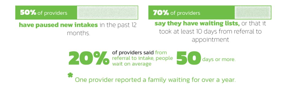 50% of providers have paused intakes in the past 12 months; 70% of providers say they have waiting lists or that it took at least 10 days from referral to appointment; 20% of providers said that from referral to intake families wait on average 50 days or more. 