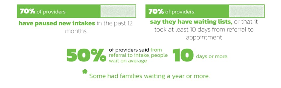 70% of providers have paused intakes in the past 12 months; 70% of providers say they have waiting lists or that it took at least 10 days from referral to appointment; 50% of providers said that from referral to intake families wait on average 10 days or more. 