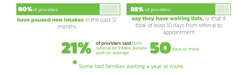 80% of providers have paused intakes in the past 12 months; 85% of providers say they have waiting lists or that it took at least 10 days from referral to appointment; 21% of providers said that from referral to intake families wait on average 50 days or more. 