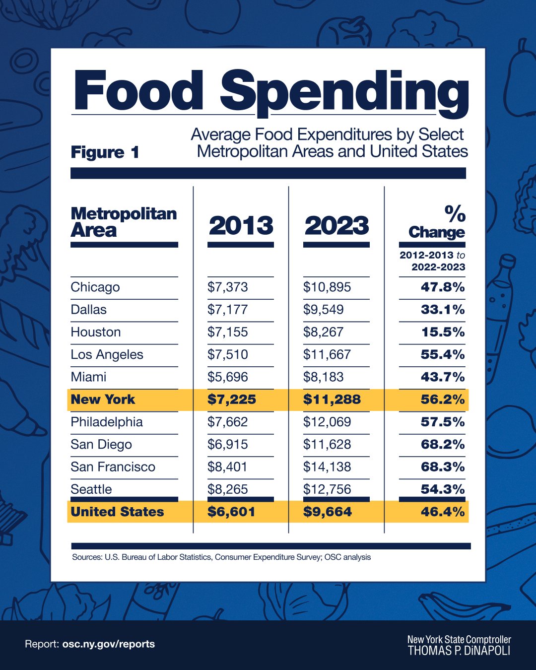 Food Security is Critical to NYC Child Well-being as Costs Rise | CCC ...