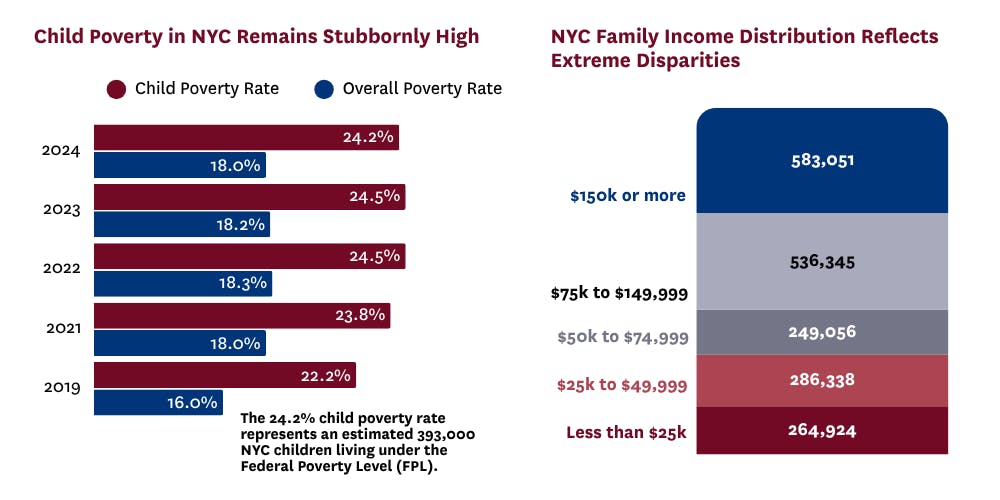 Two charts side by side. The first is a bar chart illustrating how child poverty in NYC has remained higher than the national average for 6 years from 2019-2024. Each year the rate is between 22% and 25% in NYC while nationally it remains under 20%. The second chart illustrates income disparity in NYC. About 583,000 households make $150k or more while over 1.3 million households make under $150k.