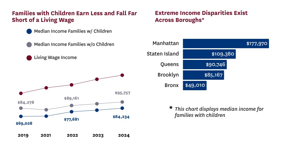 Two charts side by side. The first is a line chart that shows how median income for families with children, median income for families without children, and living wage income have changed between 2019 and 2024. Income for families with children have fallen further behind both the living wage income and income for families without children since 2019. The second chart is a bar chart that breaks down median income for families with children across the 5 boroughs, showing that families in Manhattan earn far more than all other boroughs.