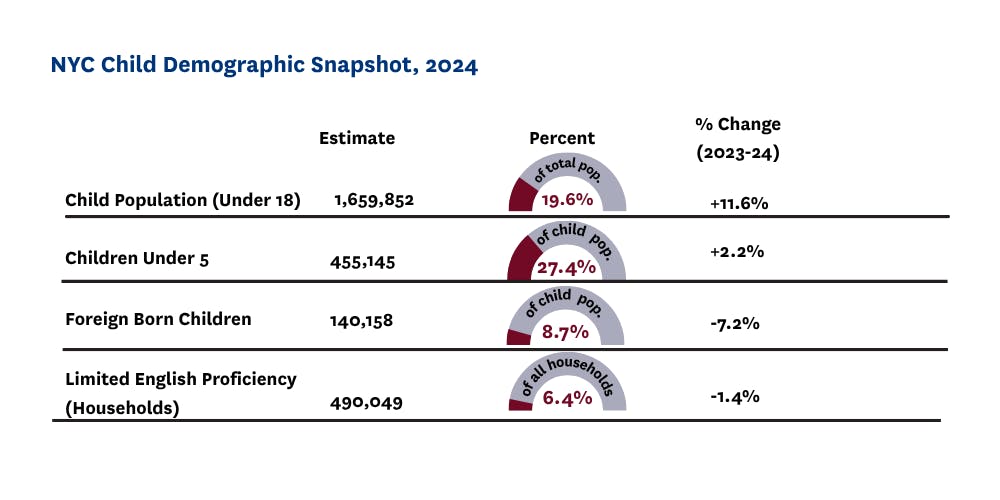 This graph series shows the breakdown of child demographics in NYC by the percentage of children who are under 18, under 5, foreign born, and those with limited English proficiency.
