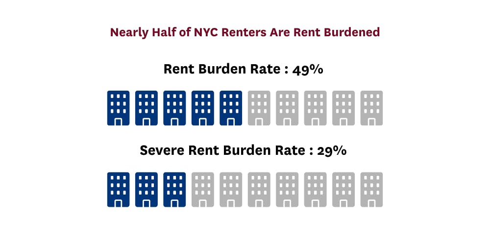 49% of renter households in NYC pay 30% of their income on rent while 29% spend nearly half of their income on rent.