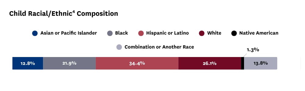 This graph shows the racial/ethnic composition of NYC children.