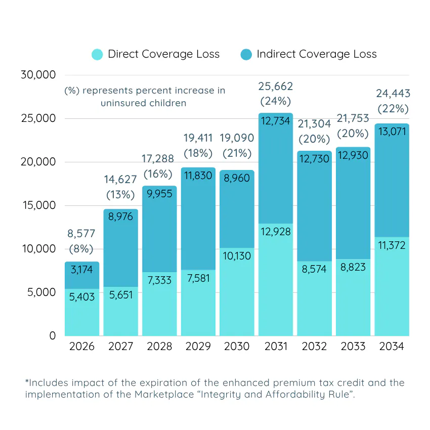 A bar chart depicting the loss of health care coverage for NY children comparing direct coverage loss to indirect coverage loss as well at the percentage increase of uninsured children