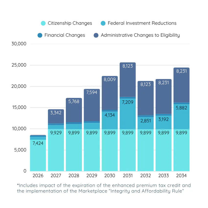 A bar graph depicting loss of health care coverage for NY children by 4 reasons: citizenship changes, federal investment reductions, financial changes, and administrative changes to eligibility